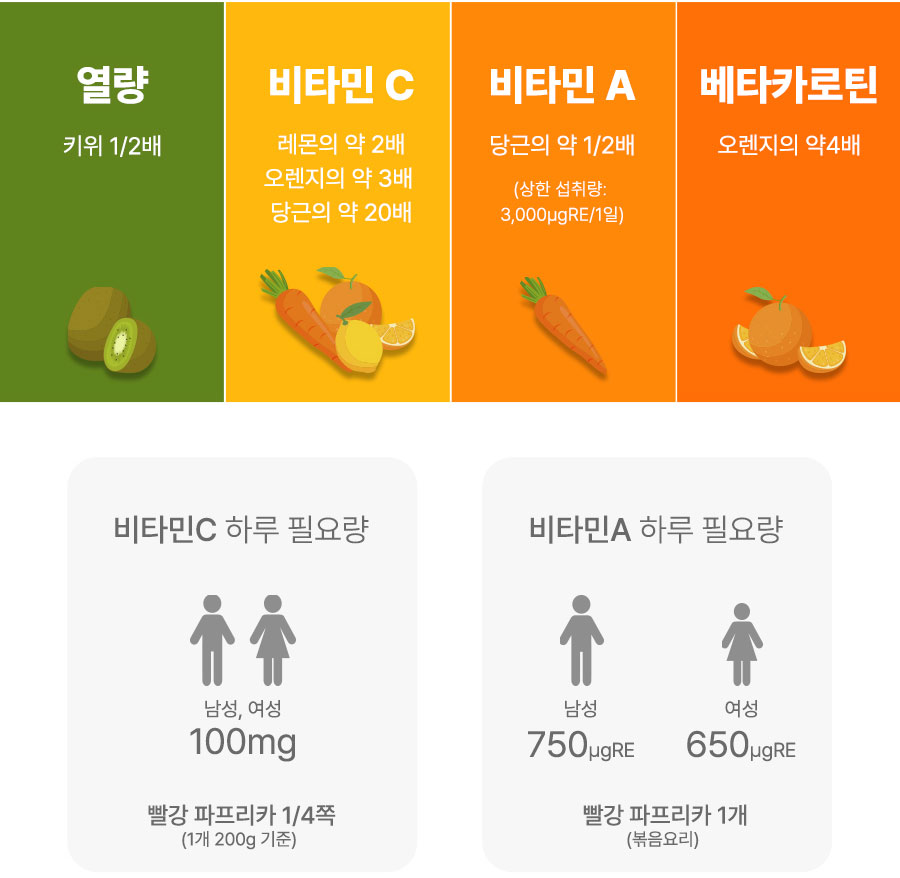 파프리카 영양 성분 열량 미위 반절  비타민c   레몬의 2배 오렌지의 3배  당근의 20베 베타카로틴은 오렌지의 4배